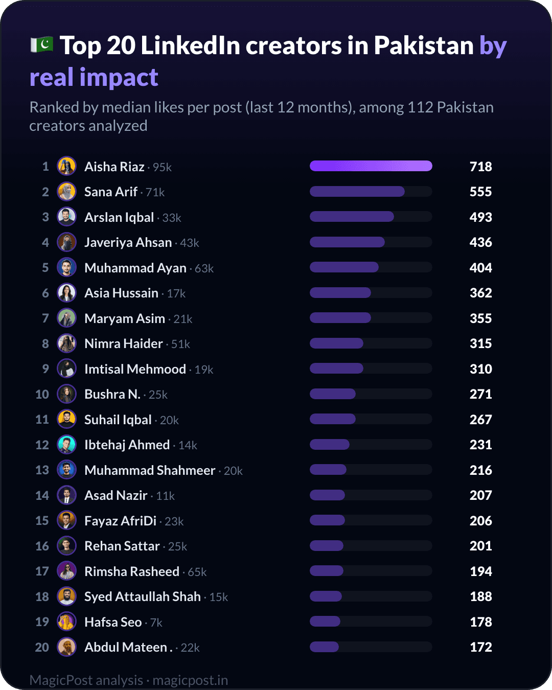Top 20 LinkedIn creators in Pakistan, ranked by real impact