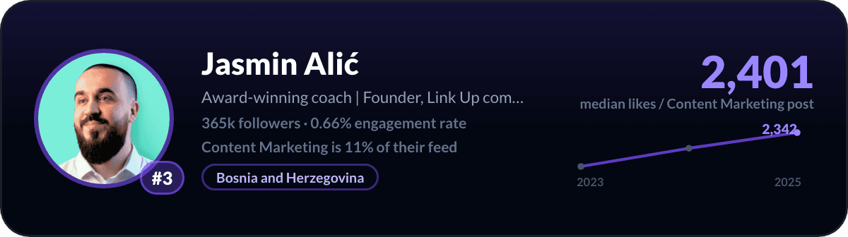 Jasmin Alić, LinkedIn-content-marketingcreator nummer 3: 2.401 mediane likes per content-marketingpost, 365k volgers