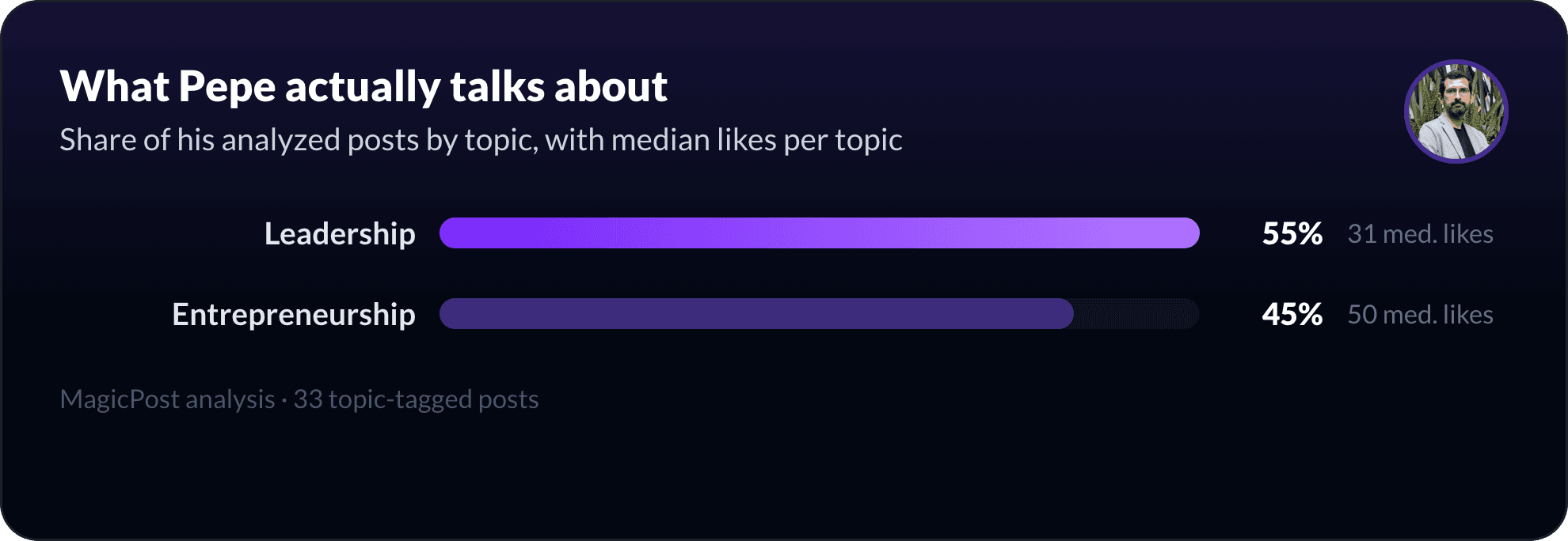 What Pepe Villatoro talks about on LinkedIn, measured by topic