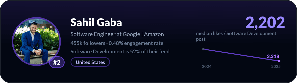 Sahil Gaba, number 2 LinkedIn software development creator: 2,202 median likes per software development post, 455k followers