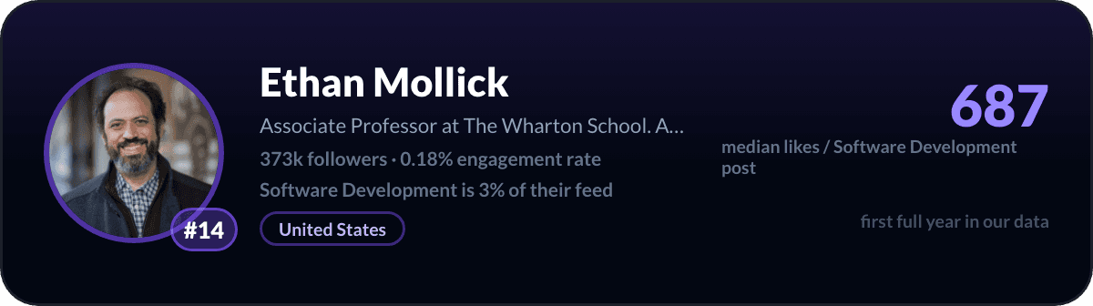 Ethan Mollick, number 14 LinkedIn software development creator: 687 median likes per software development post, 373k followers