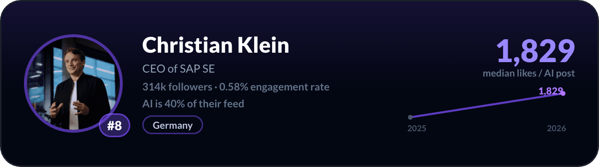 Christian Klein, LinkedIn-AI-creator nummer 8: 1.829 mediane likes per AI-post, 314k volgers