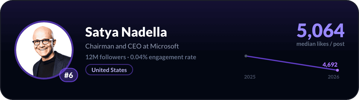 Satya Nadella, number 6 LinkedIn creator worldwide: 5,064 median likes per post, 12M followers