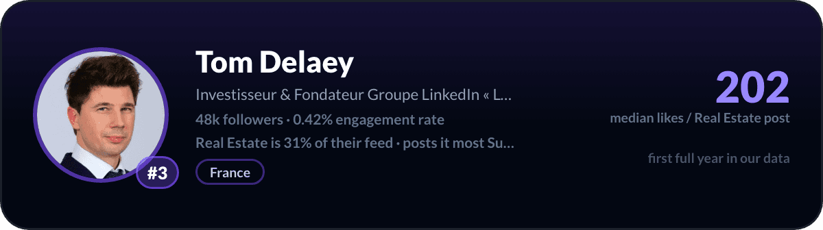 Tom Delaey, nummer 3 van de LinkedIn-vastgoedcreators: 202 mediane likes per vastgoedpost, 48k volgers