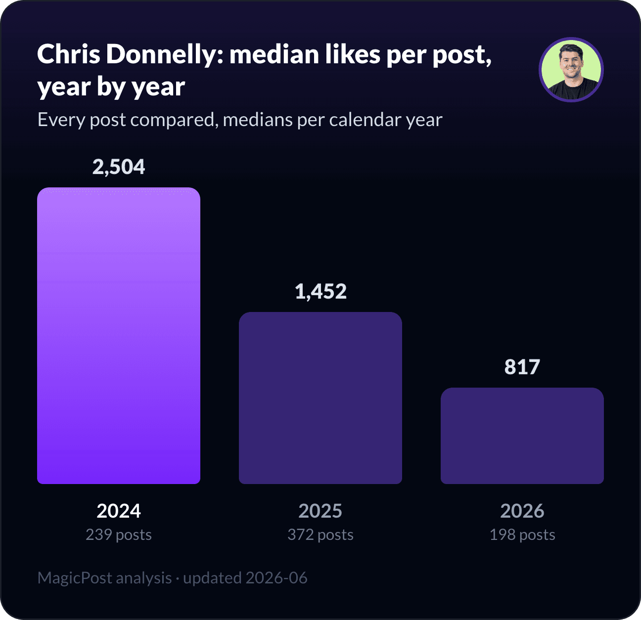 Chris Donnelly's median likes per post, year by year