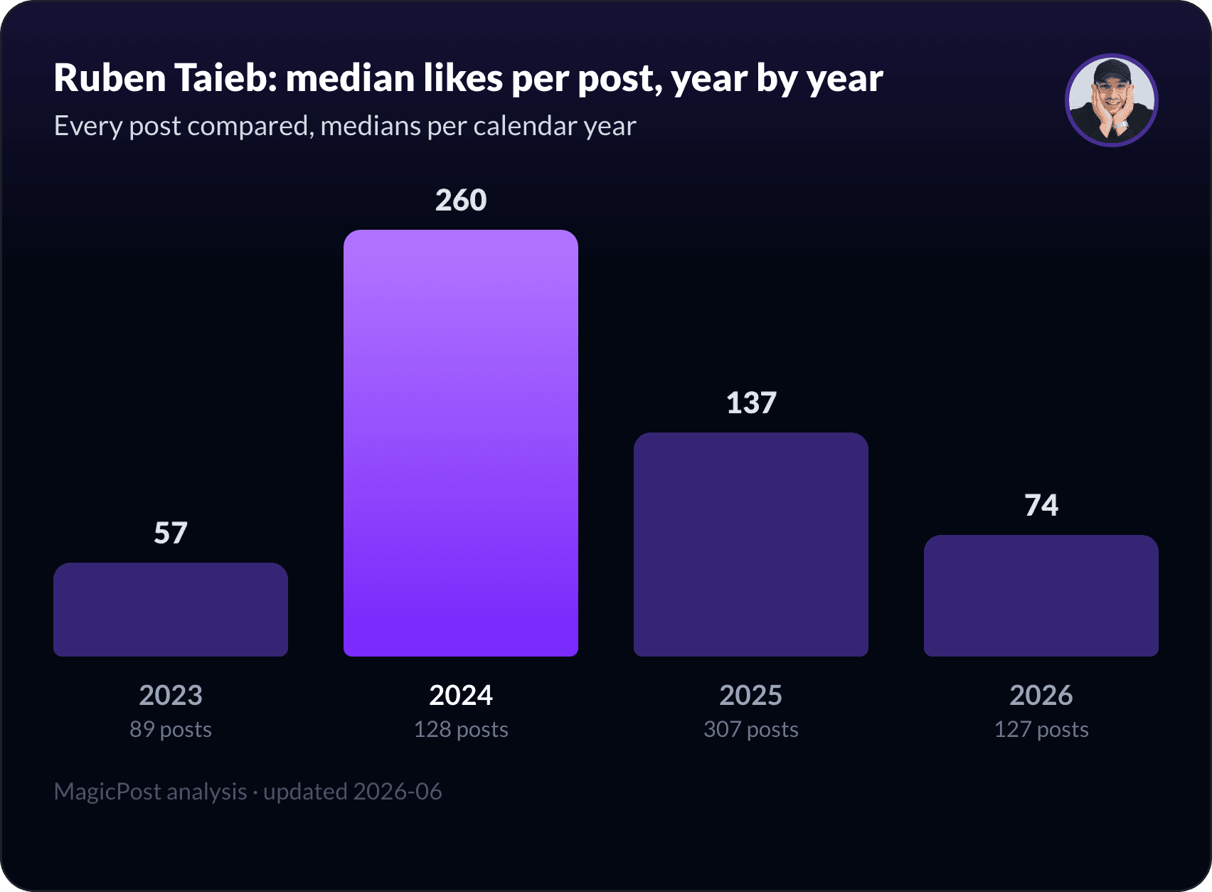 Ruben Taieb's median likes per post, year by year