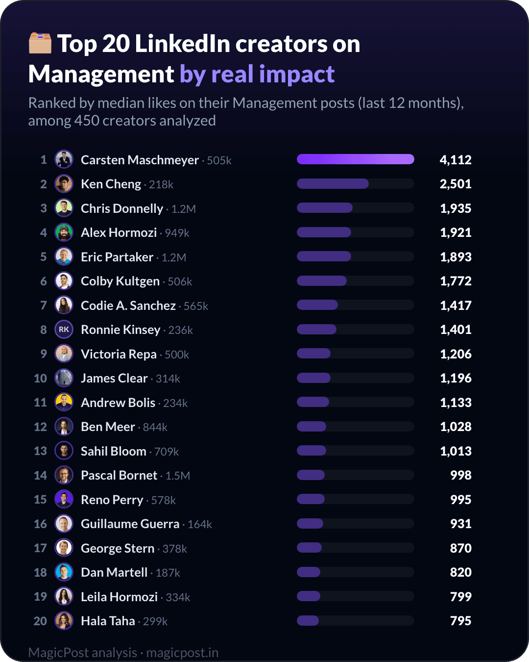 Top 20 LinkedIn-creators over management, gerangschikt op echte impact