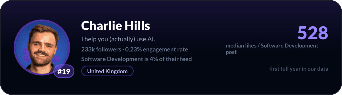 Charlie Hills, number 19 LinkedIn software development creator: 528 median likes per software development post, 233k followers