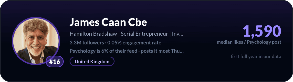 James Caan, number 16 LinkedIn psychology creator: 1,590 median likes per psychology post, 3.3M followers