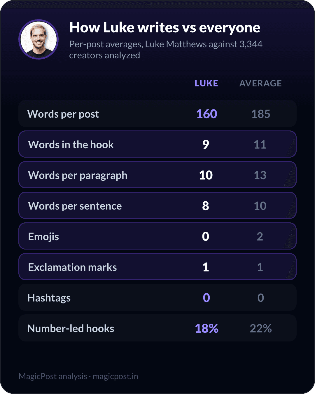 How Luke Matthews writes versus the average creator, measured