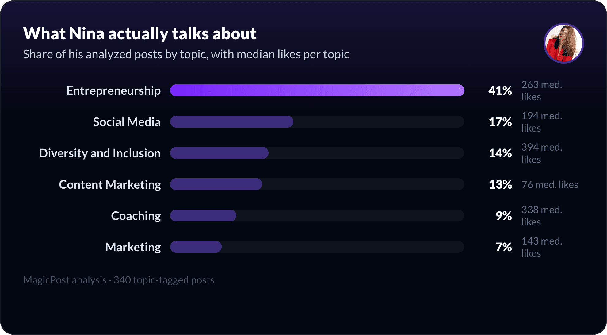 What Nina Ramen talks about on LinkedIn, measured by topic