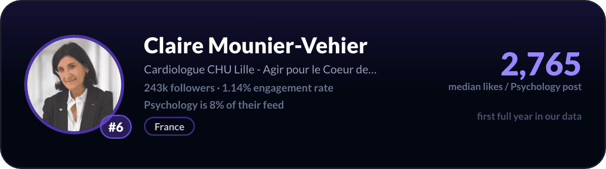 Claire Mounier-Vehier, number 6 LinkedIn psychology creator: 2,765 median likes per psychology post, 243k followers