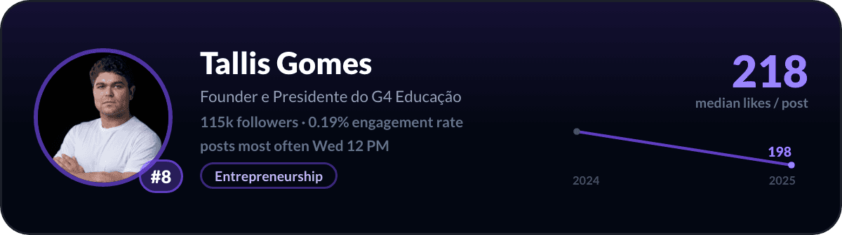 Tallis Gomes, number 8 LinkedIn creator in Brazil: 218 median likes per post, 115k followers