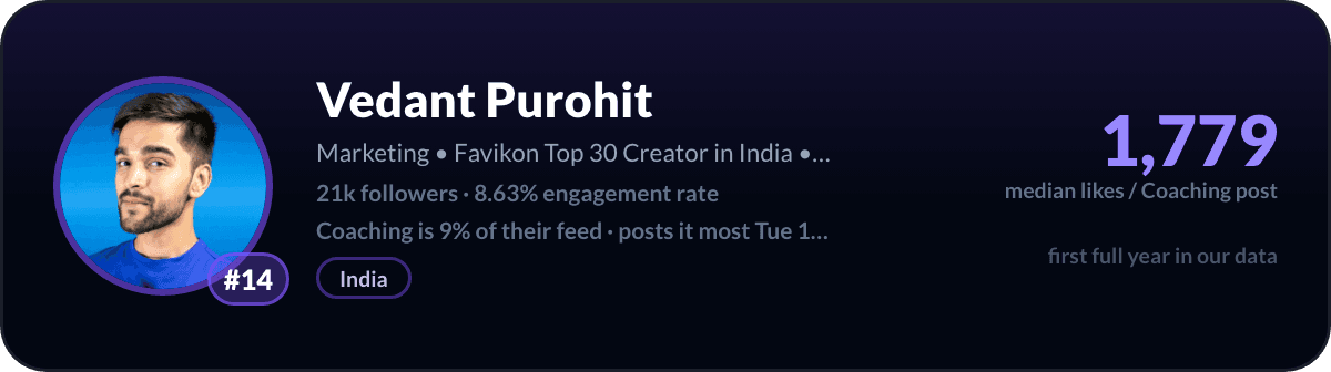 Vedant Purohit, LinkedIn-coachingcreator nummer 14: 1.779 mediane likes per coachingpost, 21k volgers