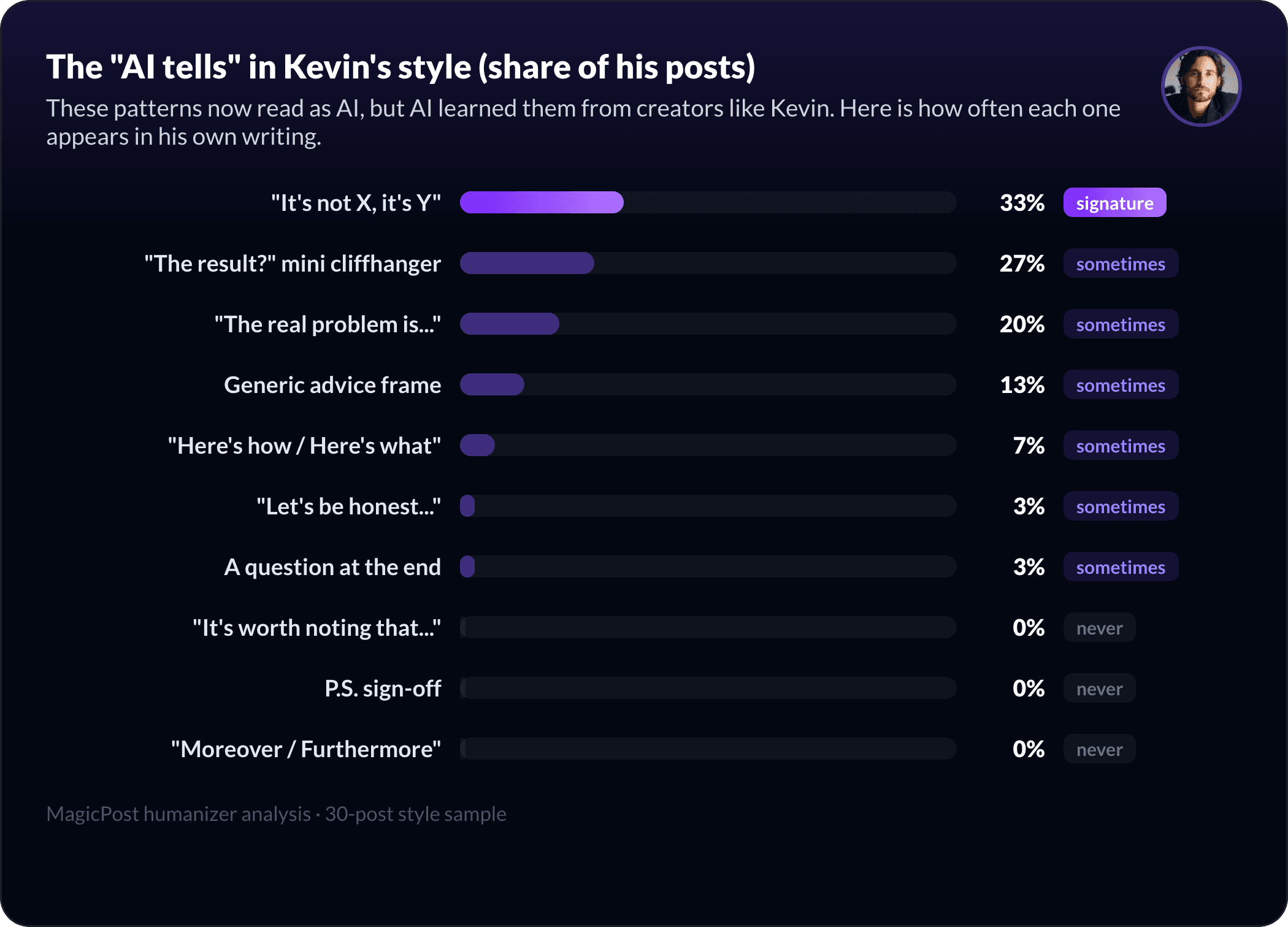 The AI-pattern fingerprint of Kevin Dufraisse's style
