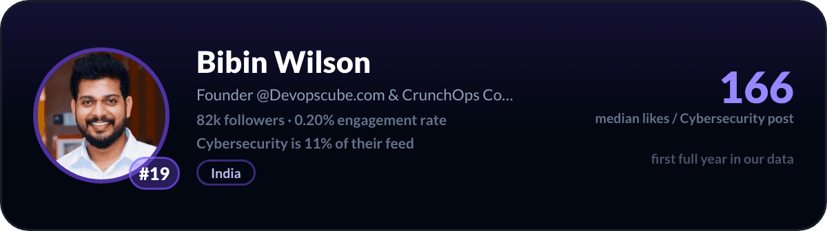 Bibin Wilson, creator LinkedIn cybersecurity numero 19: 166 like mediani per post di cybersecurity, 82k follower