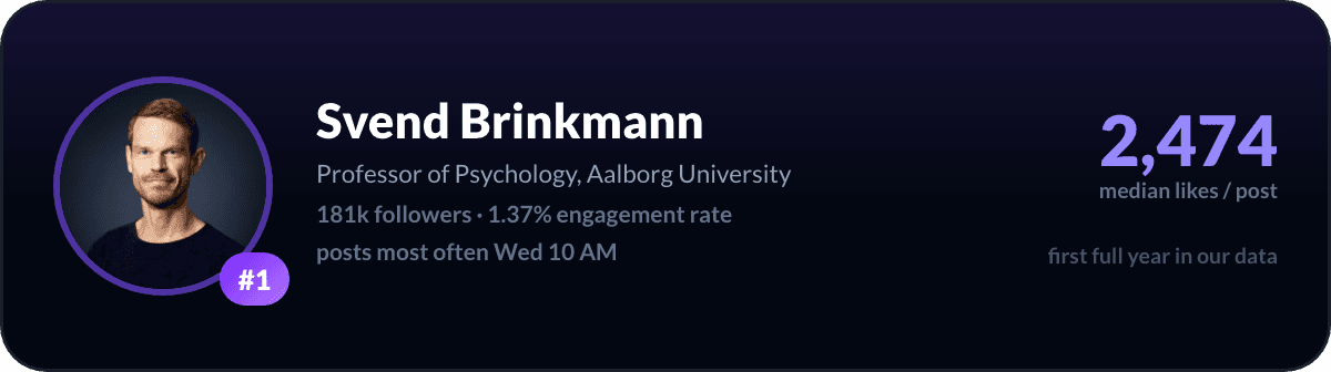 Svend Brinkmann, number 1 LinkedIn creator in Denmark: 2,474 median likes per post, 181k followers