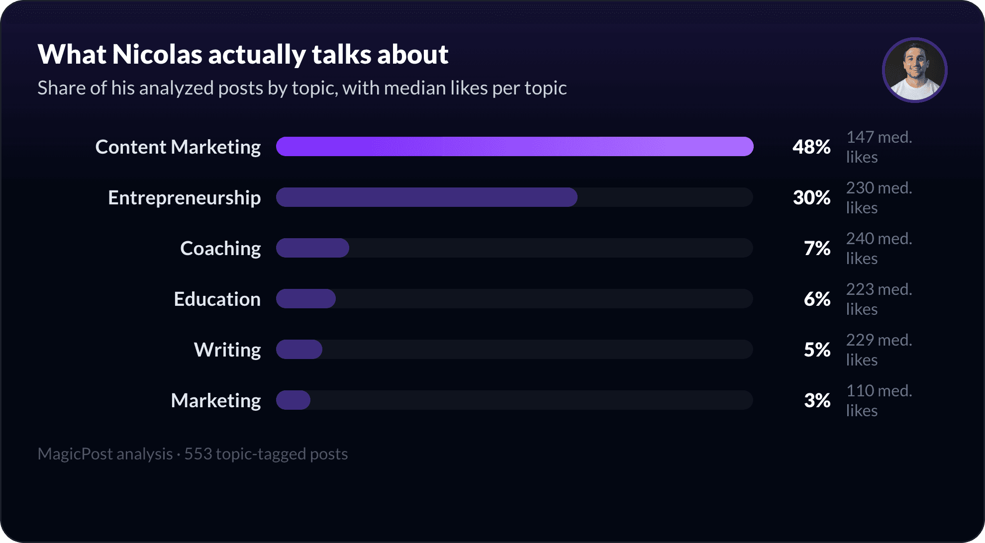 What Nicolas Cole talks about on LinkedIn, measured by topic