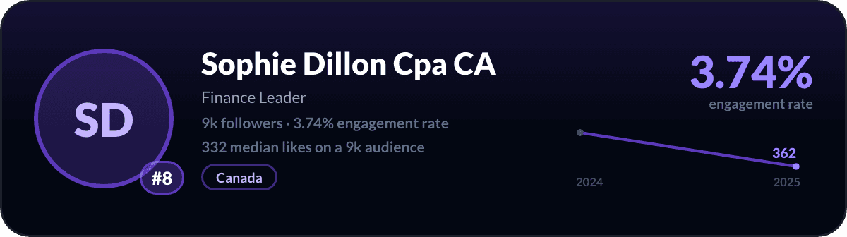 Sophie Dillon, number 8 best small LinkedIn account: 3.74% engagement rate, 8,883 followers