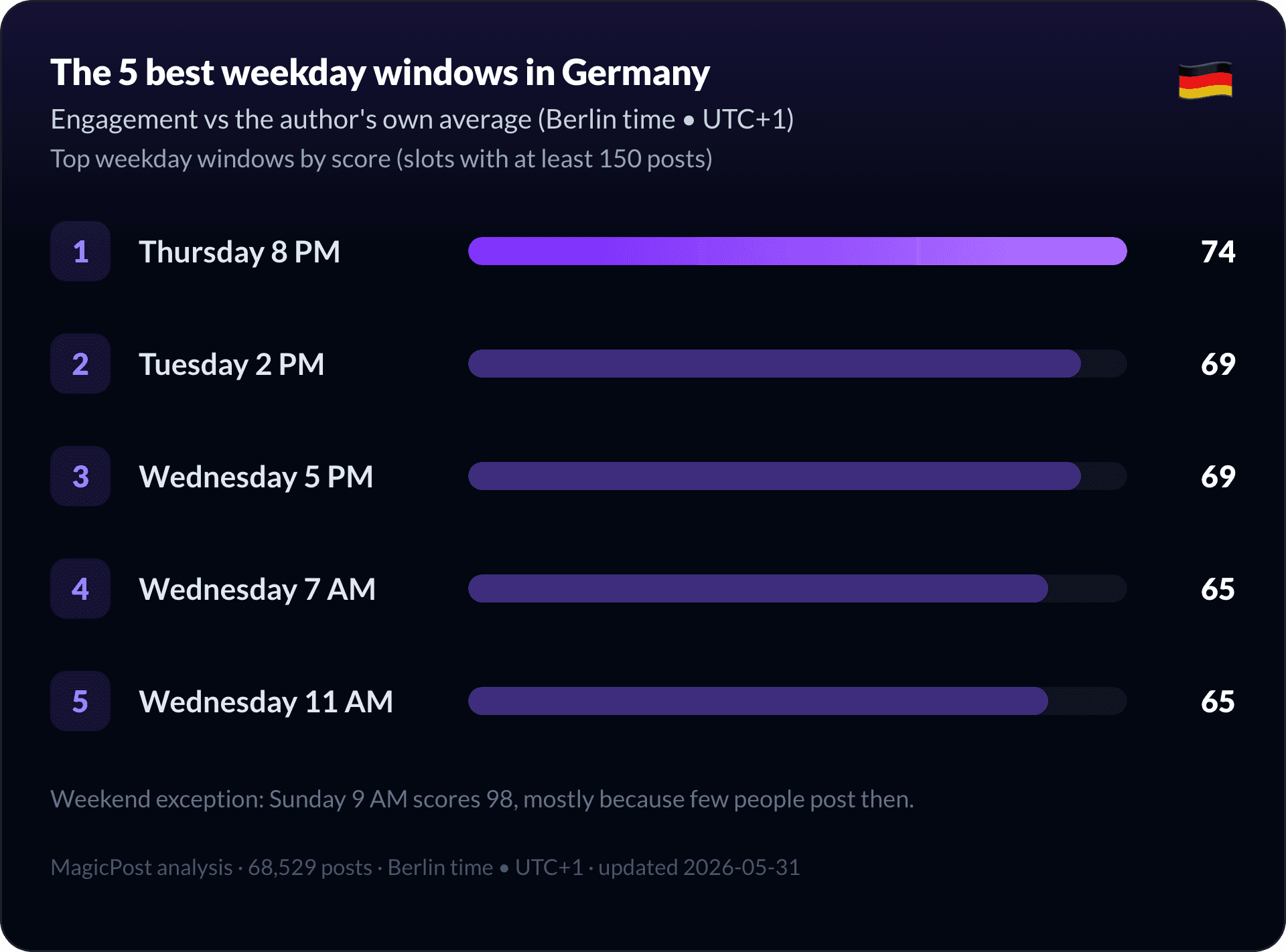 The five best weekday windows to post on LinkedIn in Germany
