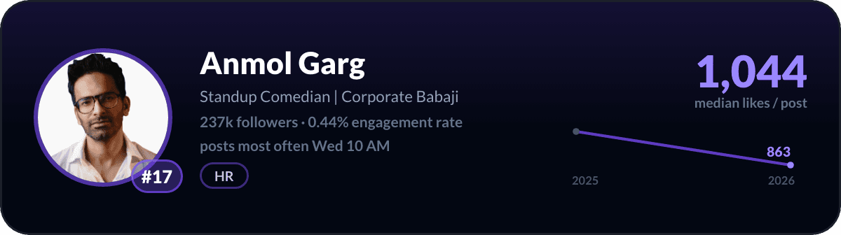 Anmol Garg, number 17 LinkedIn creator in India: 1,044 median likes per post, 237k followers
