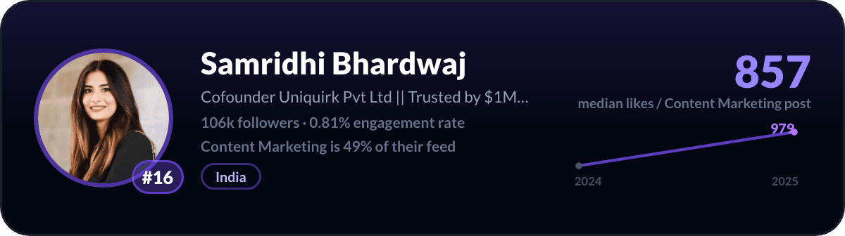 Samridhi Bhardwaj, LinkedIn-content-marketingcreator nummer 16: 857 mediane likes per content-marketingpost, 106k volgers