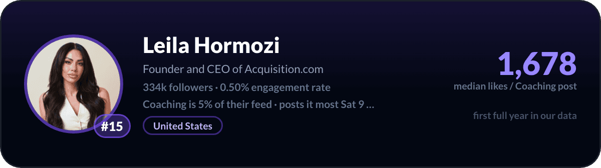 Leila Hormozi, LinkedIn-coachingcreator nummer 15: 1.678 mediane likes per coachingpost, 334k volgers