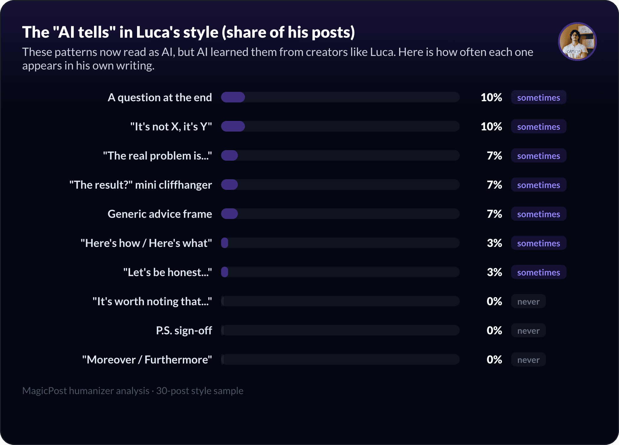 The AI-pattern fingerprint of Luca Altimani's style