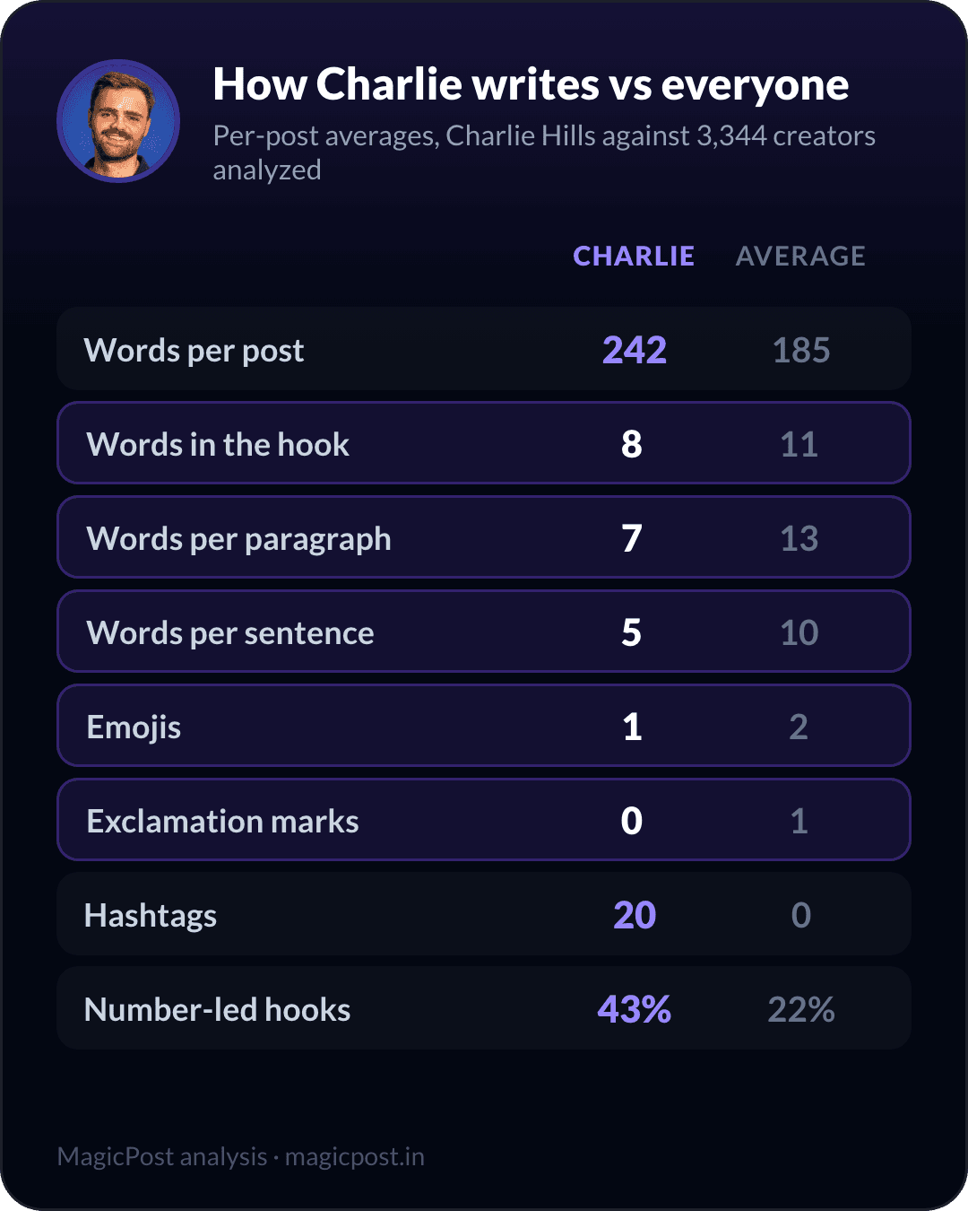 How Charlie Hills writes versus the average creator, measured