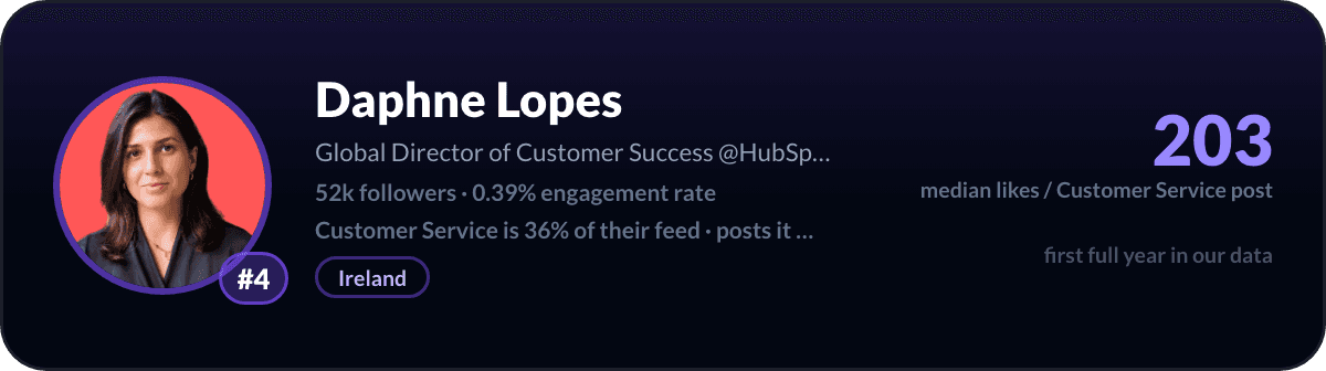 Daphne Lopes, LinkedIn-klantenservicecreator nummer 4: 203 mediane likes per klantenservicepost, 52k volgers
