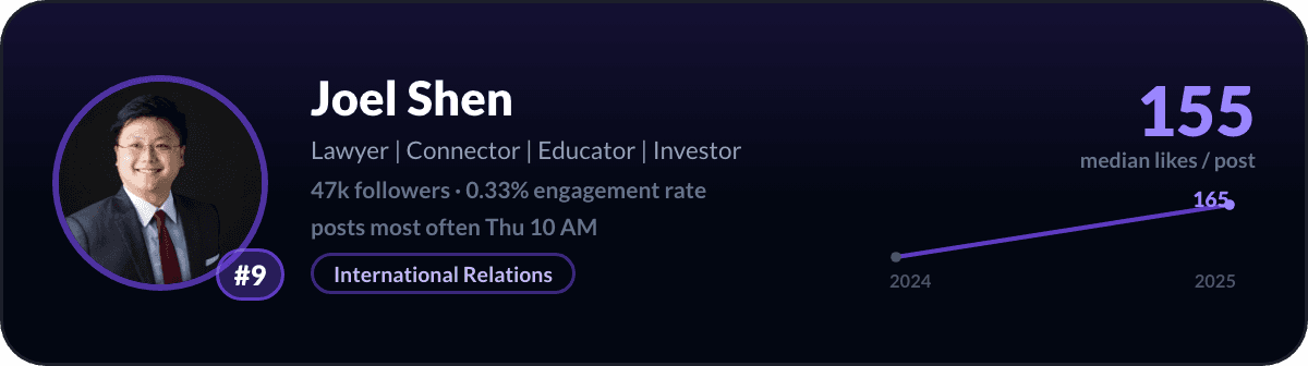 Joel Shen, number 9 LinkedIn creator in Singapore: 155 median likes per post, 47k followers