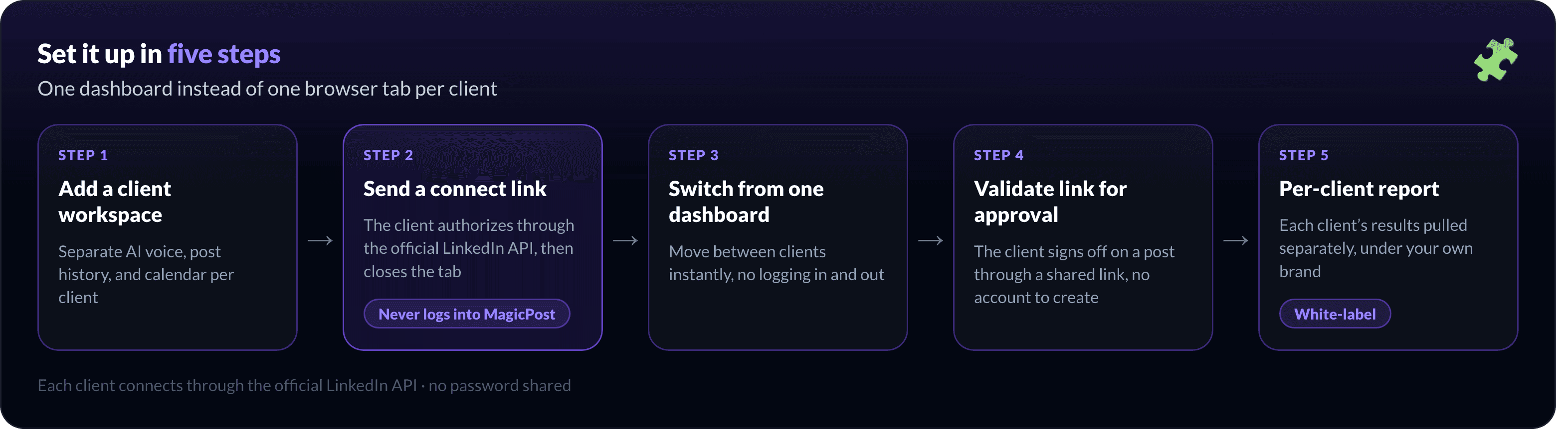 Five steps to set up multiple LinkedIn clients in one dashboard: add a client workspace, send a connect link the client authorizes through the official LinkedIn API without logging into MagicPost, switch between clients from one dashboard, turn on a validation link for approval, and pull a per-client white-label report