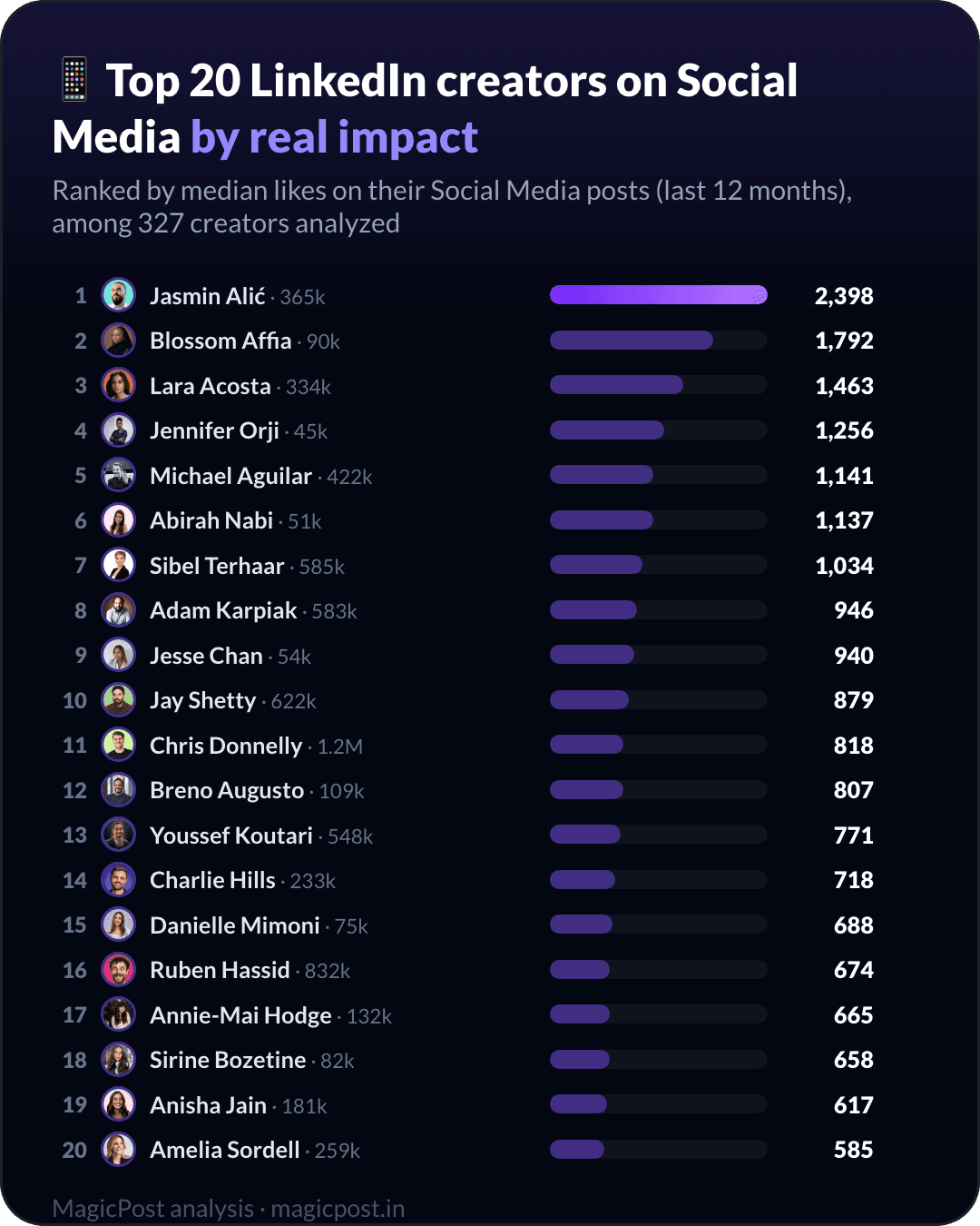 Top 20 LinkedIn creators on social media, ranked by real impact