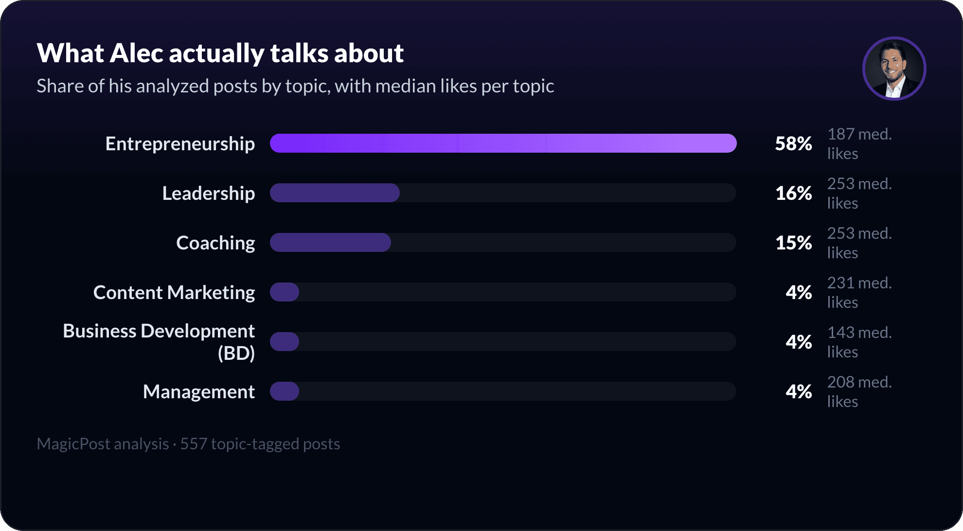 What Alec Henry talks about on LinkedIn, measured by topic