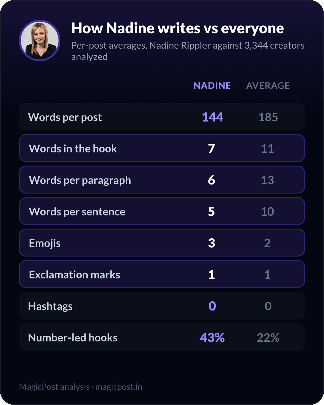 How Nadine Rippler writes versus the average creator, measured