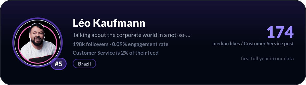 Léo Kaufmann, LinkedIn-klantenservicecreator nummer 5: 174 mediane likes per klantenservicepost, 198k volgers