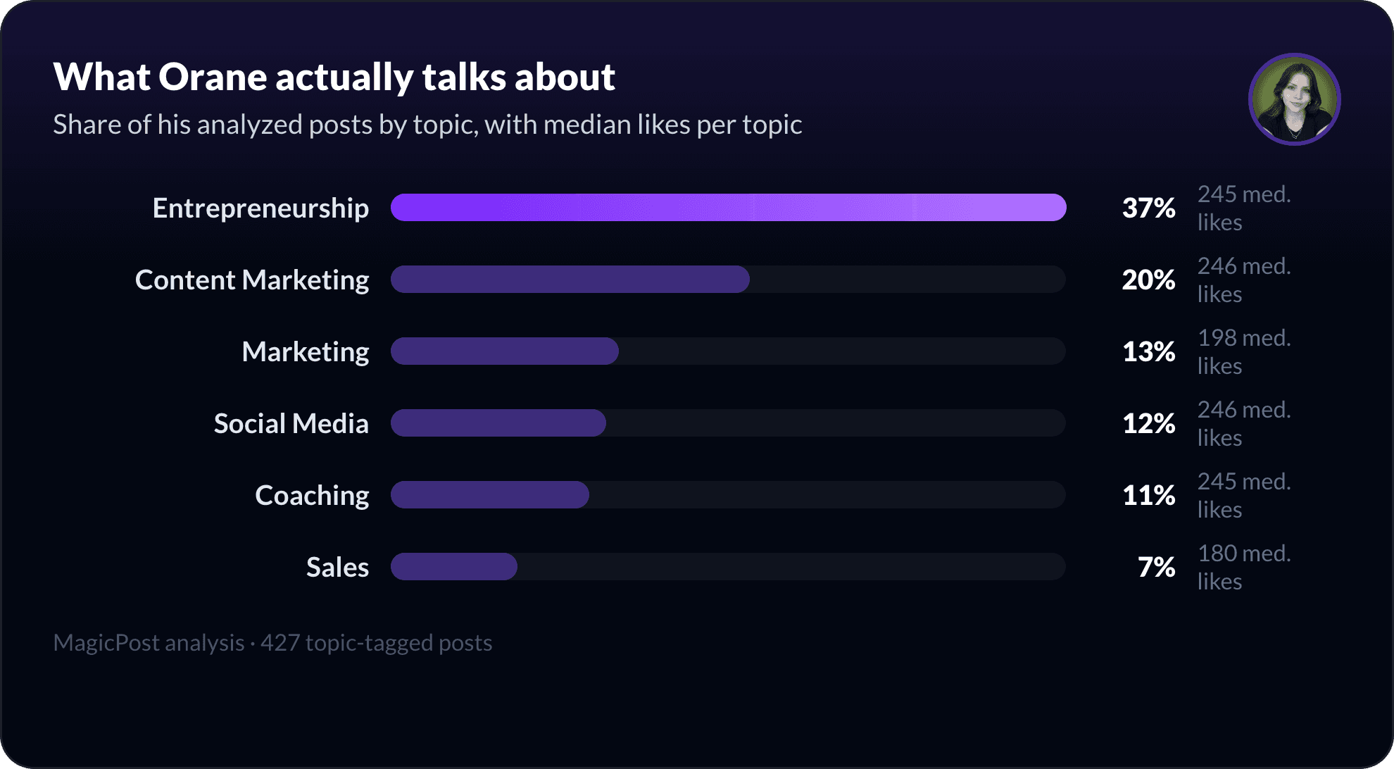 What Orane Janvier talks about on LinkedIn, measured by topic