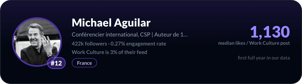 Michael Aguilar, nummer 12 LinkedIn-werkcultuurcreator: 1.130 mediane likes per werkcultuurpost, 422k volgers