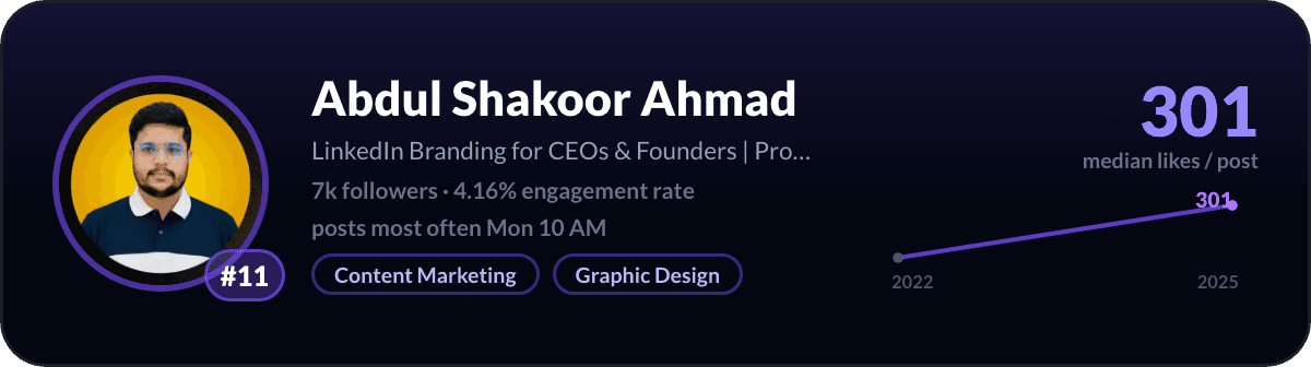 Abdul Shakoor Ahmad, number 11 LinkedIn creator in the UAE: 301 median likes per post, 7k followers