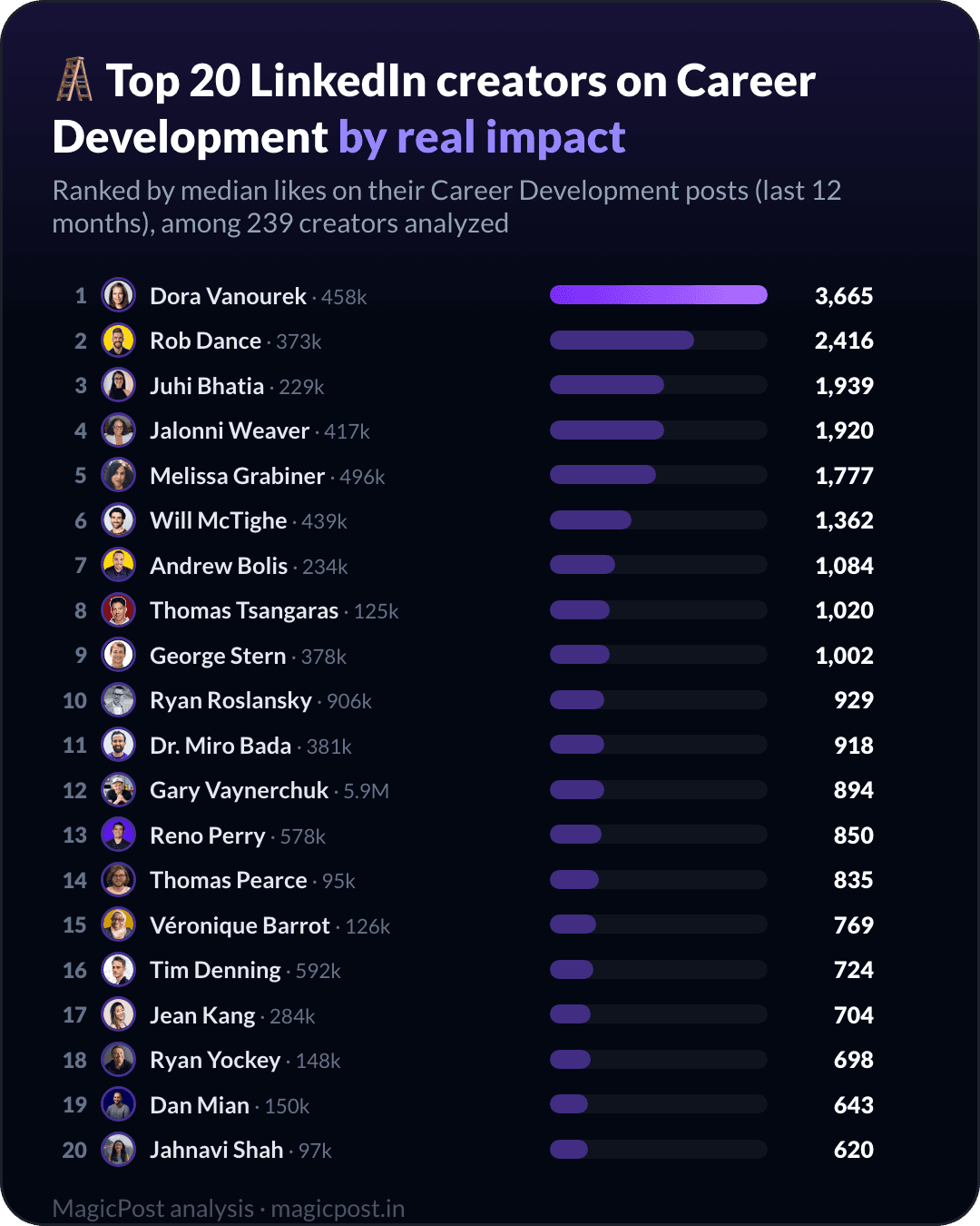Top 20 LinkedIn creators on Career Development, ranked by real impact