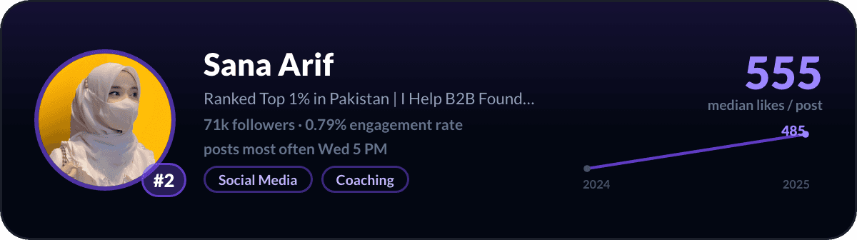 Sana Arif, number 2 LinkedIn creator in Pakistan: 555 median likes per post, 70k followers