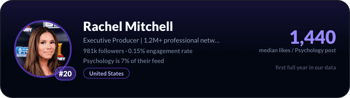 Rachel Mitchell, number 20 LinkedIn psychology creator: 1,440 median likes per psychology post, 981k followers