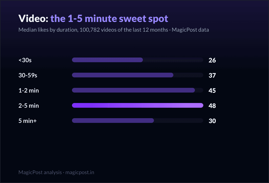 Likes médians selon la durée de la vidéo : la zone idéale de 1 à 5 minutes