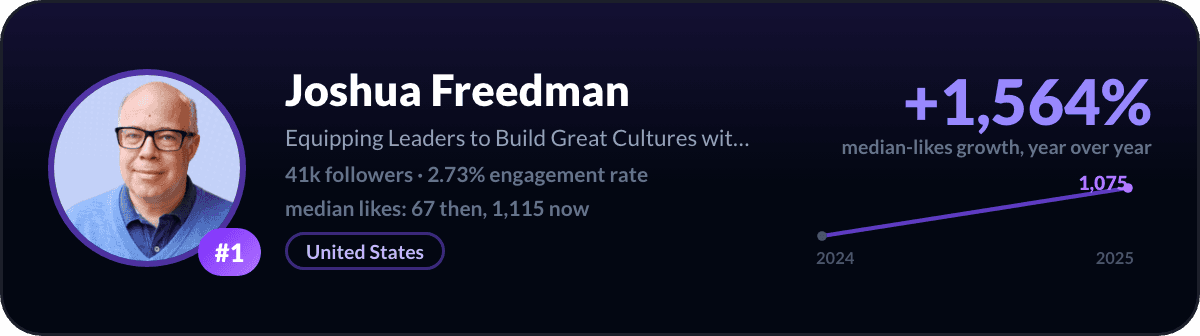 Joshua Freedman, number 1 fastest-rising LinkedIn creator: +1,564% median-likes growth in a year, 41k followers