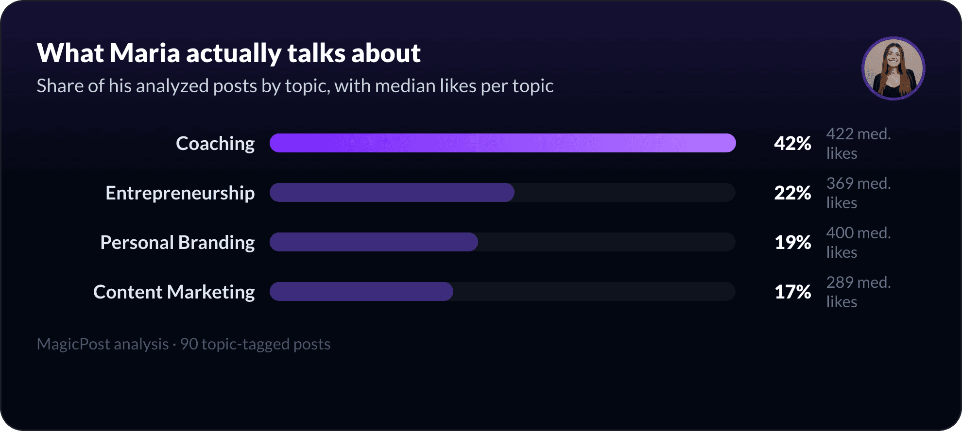 What Maria Begue talks about on LinkedIn, measured by topic