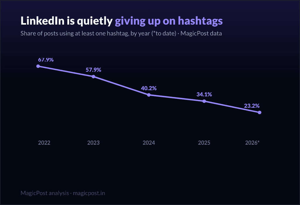 Share of LinkedIn posts using hashtags, 2022 to 2026: a collapse from 67.9% to 23.2%