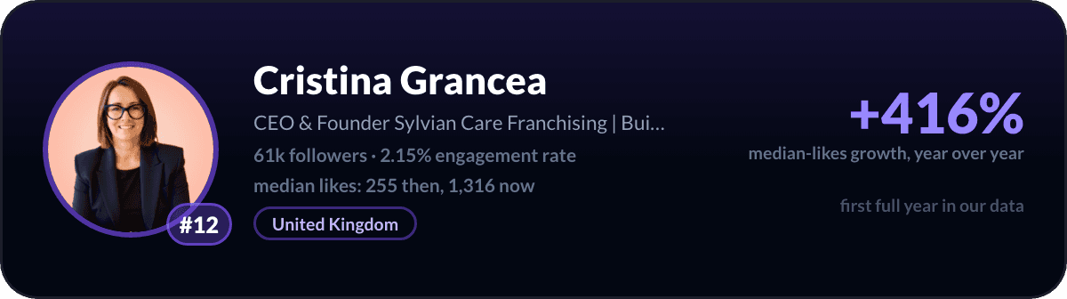 Cristina Grancea, number 12 fastest-rising LinkedIn creator: +416% median-likes growth in a year, 61k followers