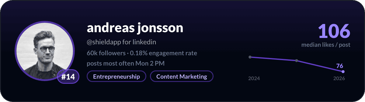 Andreas Jonsson, number 14 LinkedIn creator in Denmark: 106 median likes per post, 60k followers
