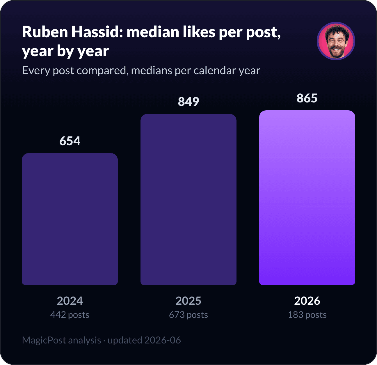 Ruben Hassid's median likes per post, year by year