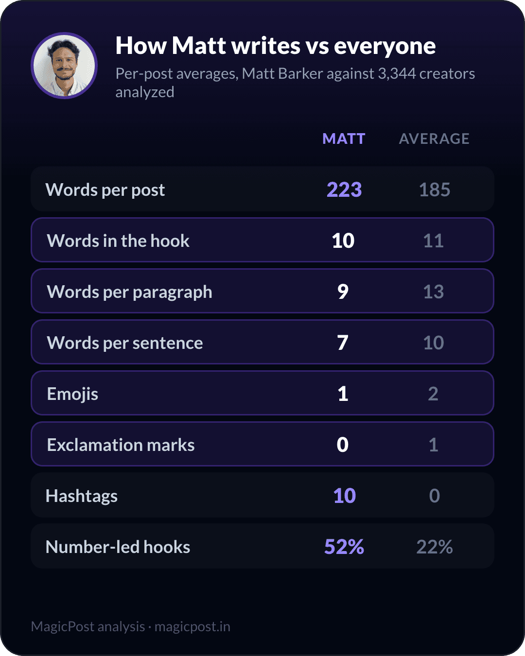 How Matt Barker writes versus the average creator, measured